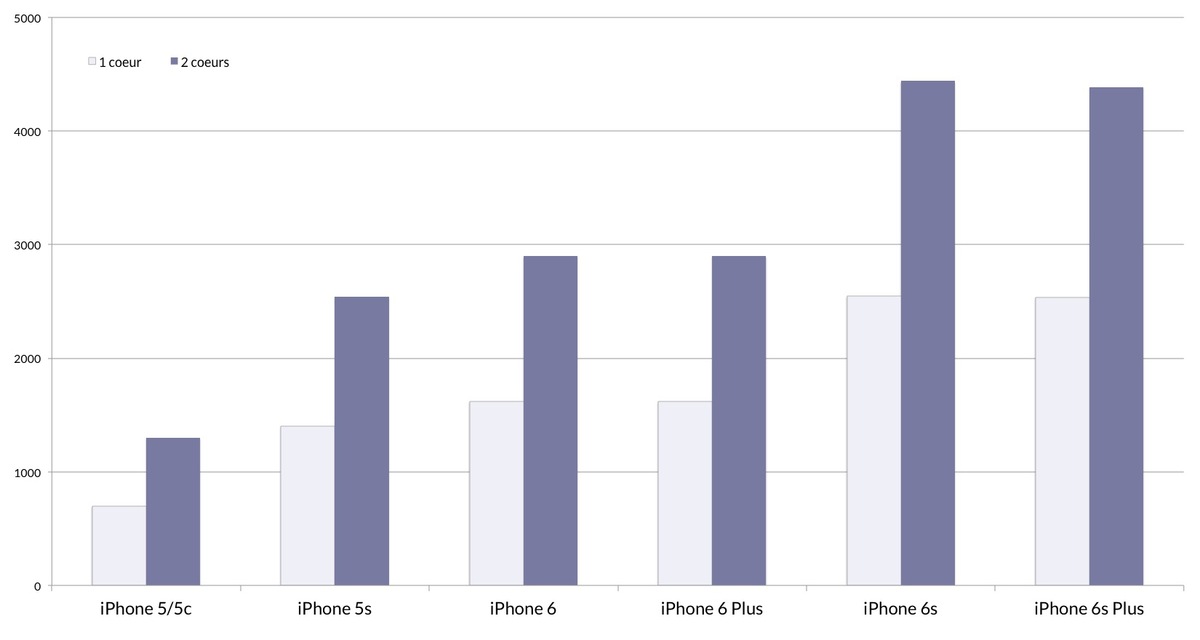 Test de l'iPhone 6s et de l'iPhone 6s Plus