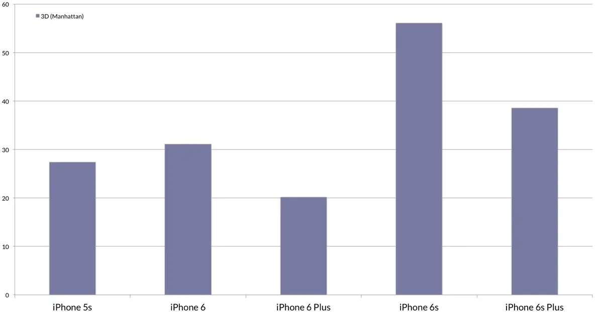 iPhone 6s vs iPhone 6 : nos comparatifs de performances (vidéo)