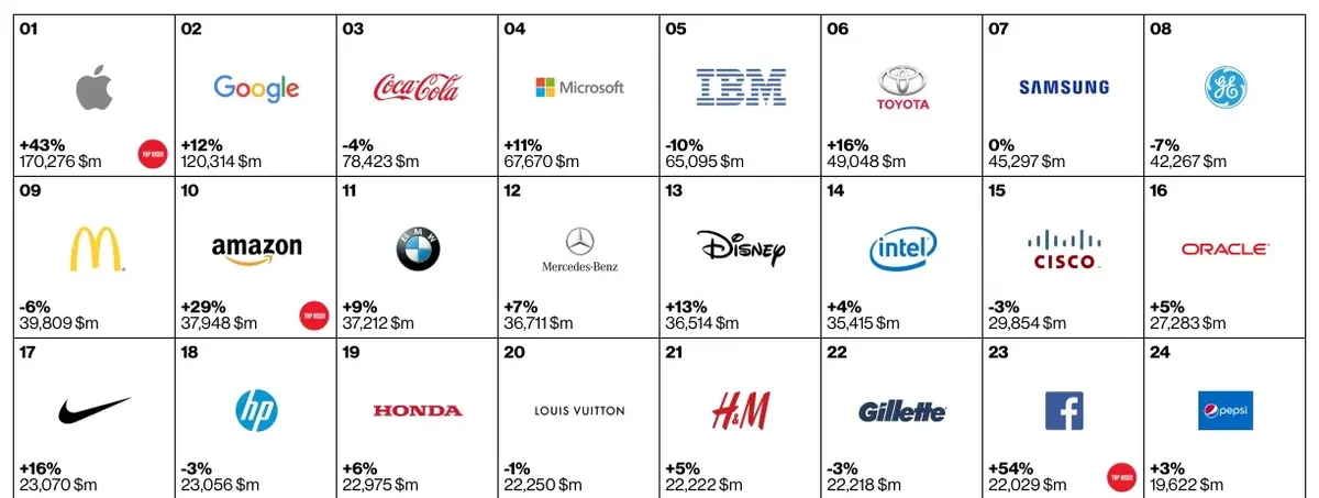 Apple est la marque la plus puissante du monde pour la troisième année consécutive