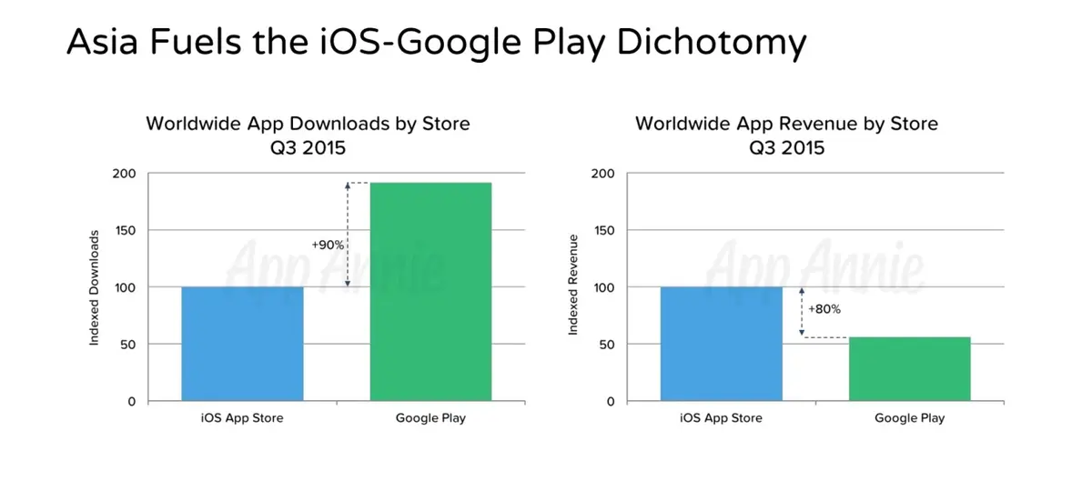 L'App Store génèrerait presque deux fois plus de bénéfices que le Google Play Store