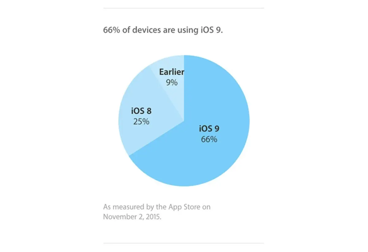 iOS 9 מותקן בשני שליש מהמכשירים התואמים