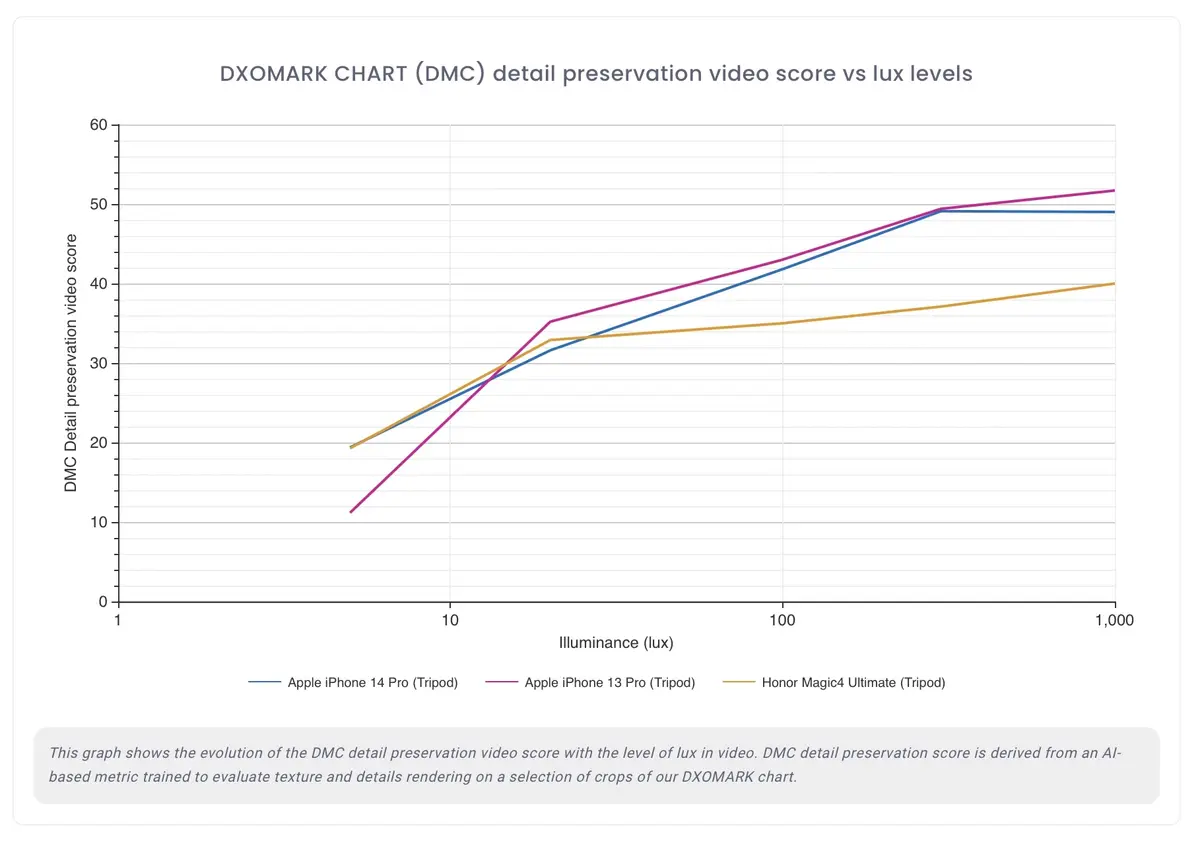 L'iPhone 14 Pro récompensé par DXOMARK, second meilleur smartphone en photo/vidéo