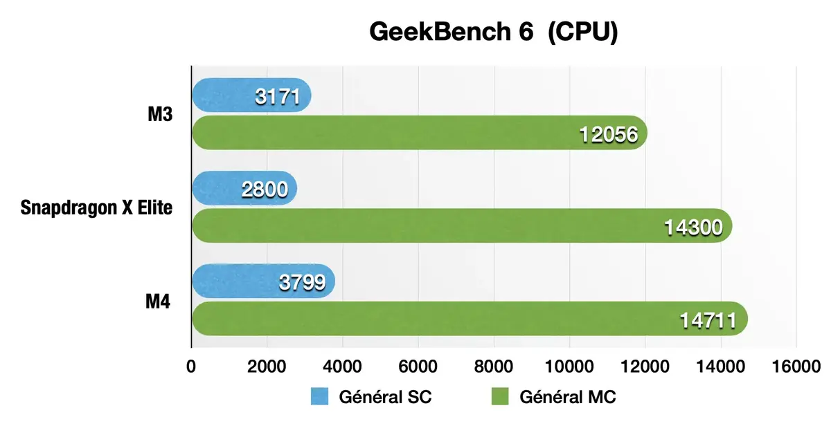 Que vaut le Snapdragon X Elite face aux M3 et M4 d'Apple ?