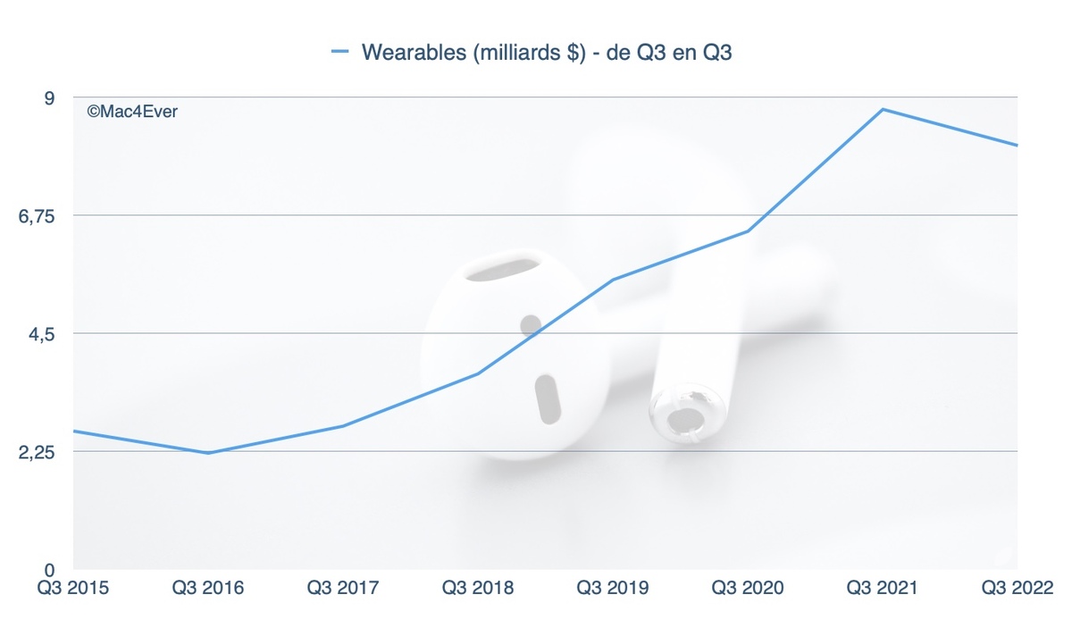 Résultats : la machine Apple connaitrait-elle enfin la crise ? (ou pas...)