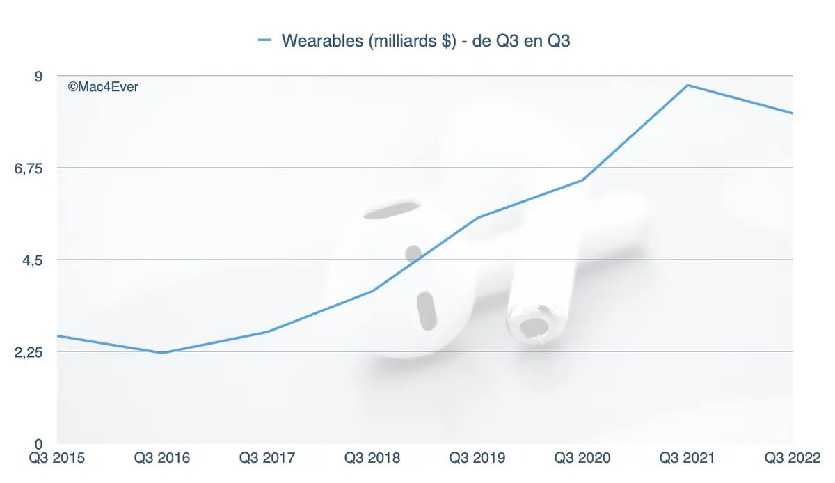 Résultats : la machine Apple connaitrait-elle enfin la crise ? (ou pas...)