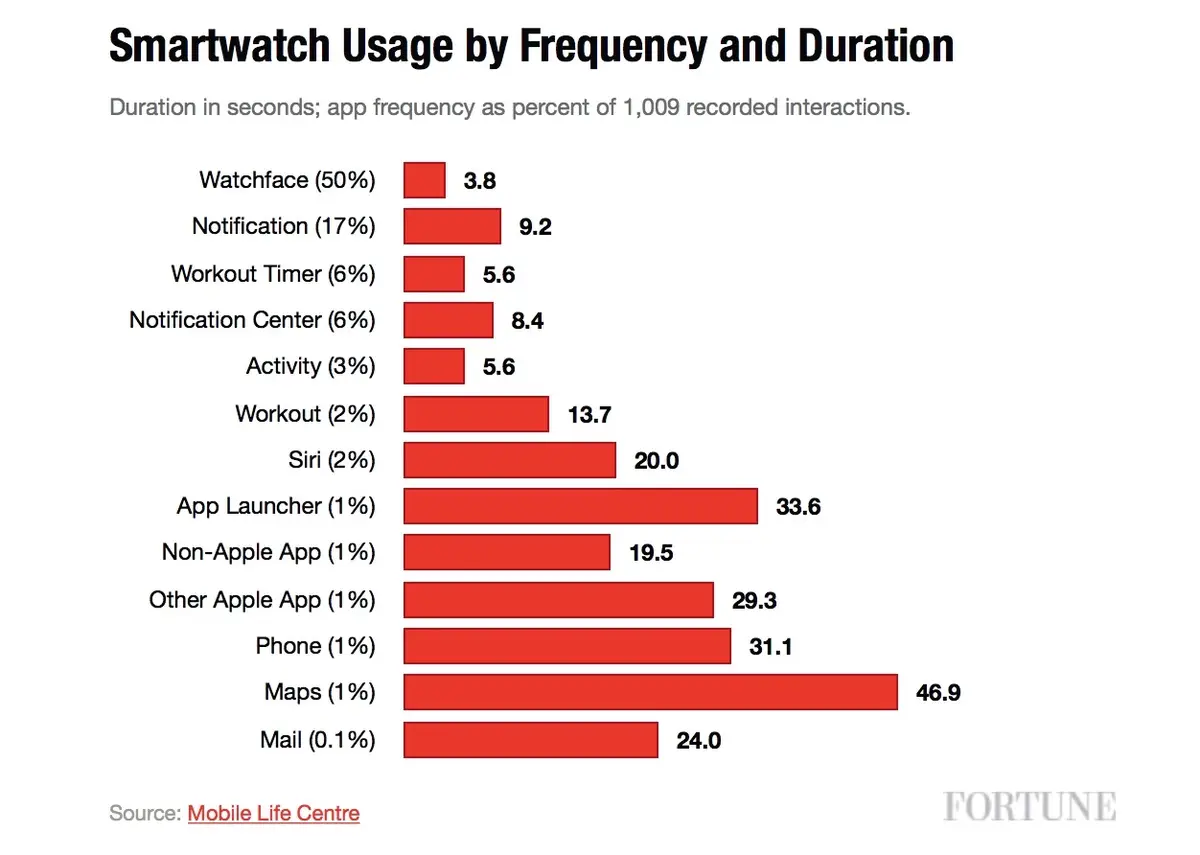 Apple Watch : pratique pour lire l'heure, mais pas pour consulter ses mails