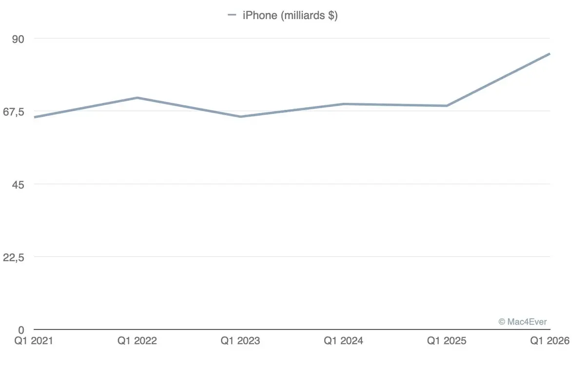 L&rsquo;iPhone fait litt&eacute;ralement exploser les r&eacute;sultats trimestriels d&rsquo;Apple&nbsp;(+23,33%)&nbsp;!