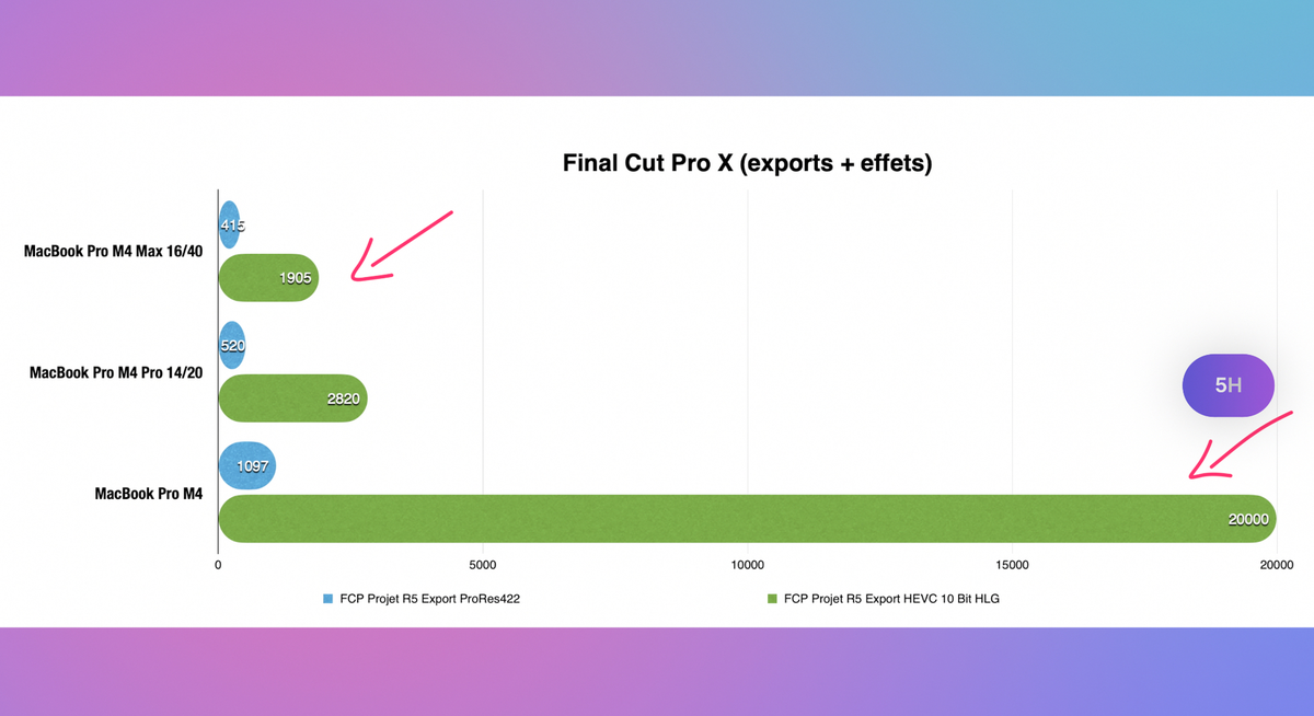 Test MacBook Pro M4, M4 Pro et M4 Max : prêt à changer votre Mac Intel ?