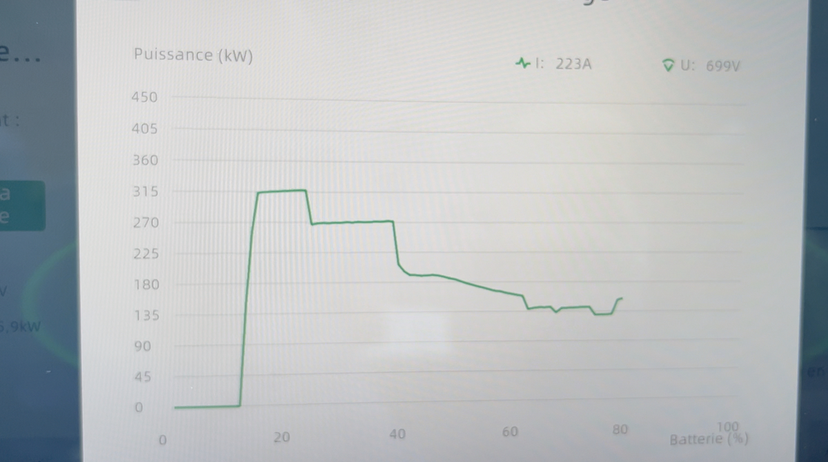 Combien de temps pour faire 700Km en voiture électrique avec le XPENG G9 ? (vous n'êtes pas prêts)