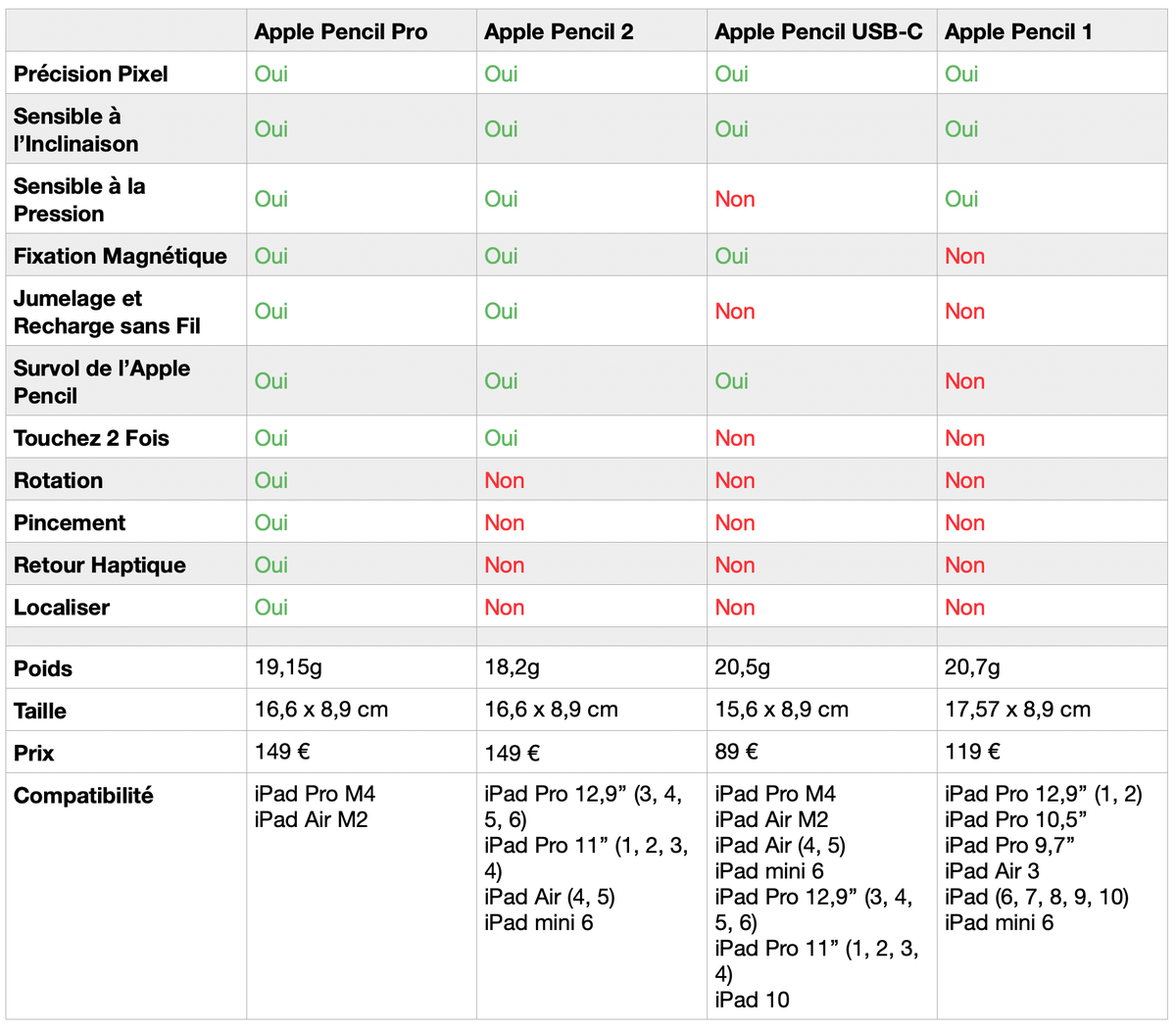 Quel Apple Pencil choisir pour son iPad ?