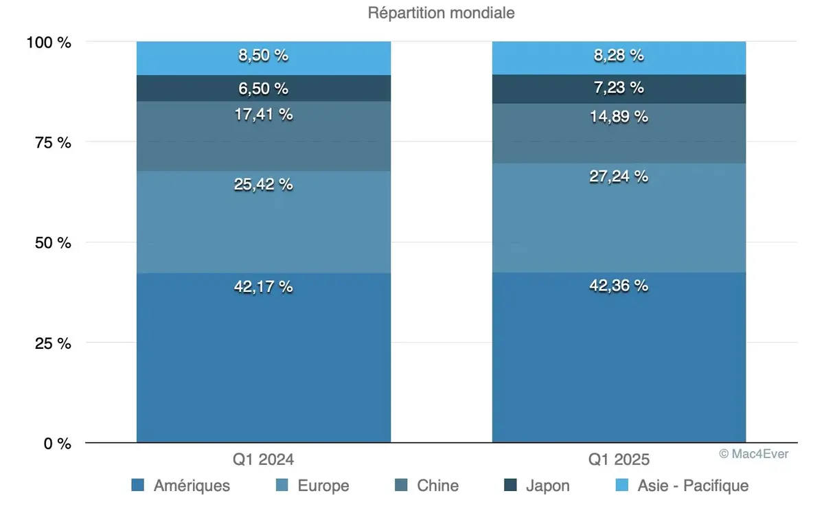 Pourquoi les ventes d’iPhone s’effondrent-elles en Chine (-11%) ?