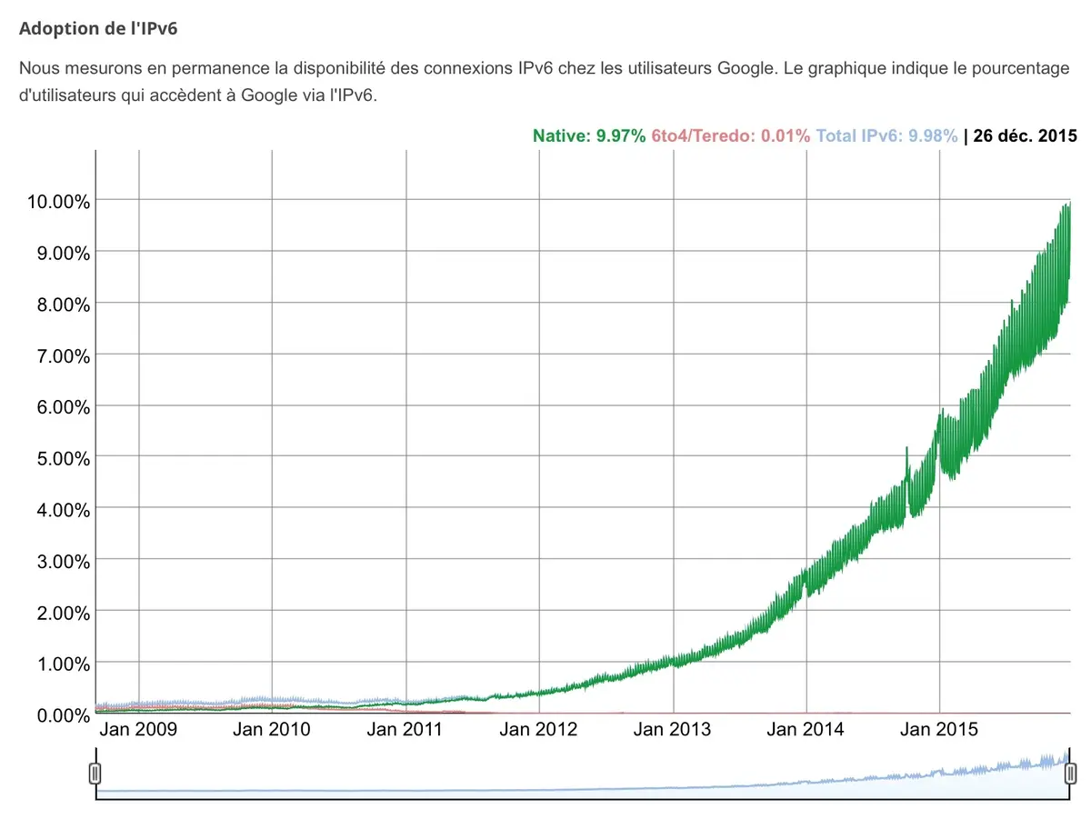 Face à la pénurie, les adresses IPv4 se vendent... aux enchères !