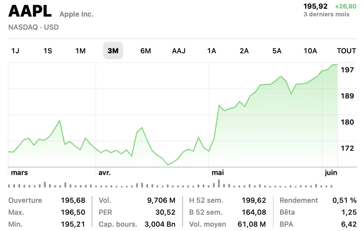 Apple, la plus grosse capitalisation boursière du monde