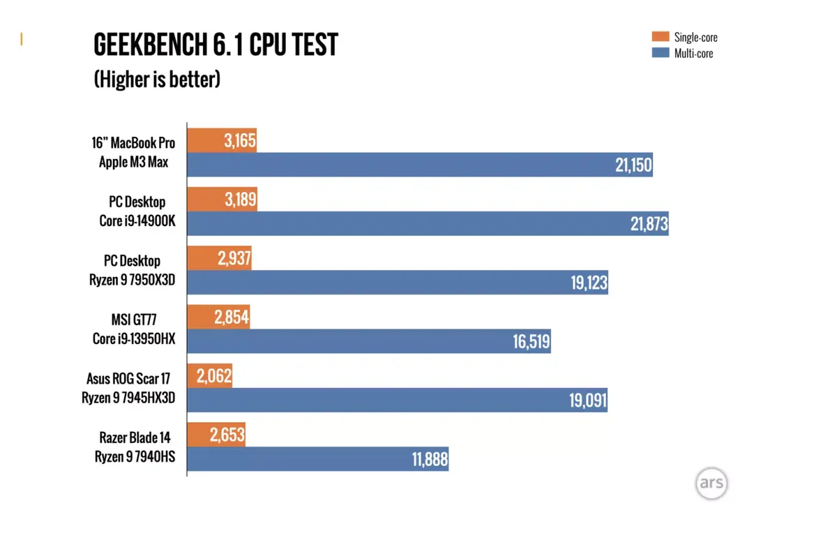 Test des MacBook Pro M3 : le bon, la brute et le truand ?