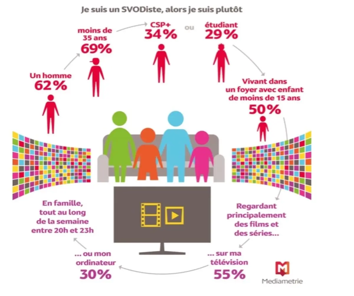 12% מהצרפתים נרשמים לשירות SVOD