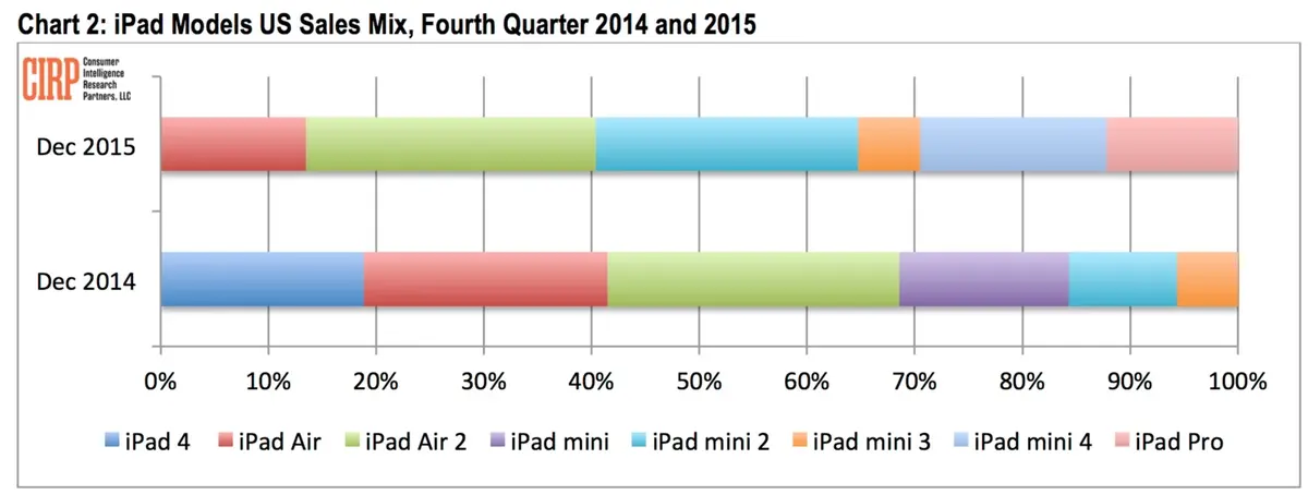 L'iPad Pro se serait bien vendu malgré son prix