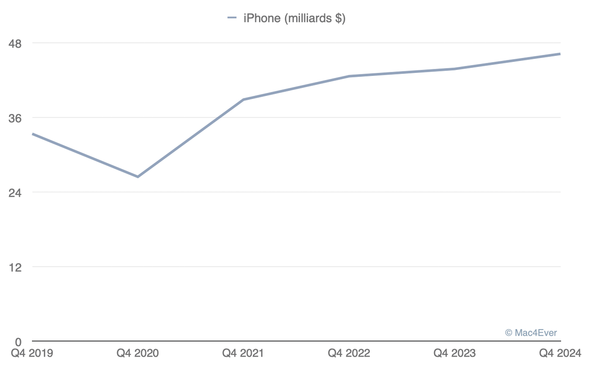 Résultats trimestriels Apple : une croissance exceptionnelle même sans IA, 94,93 milliards de CA