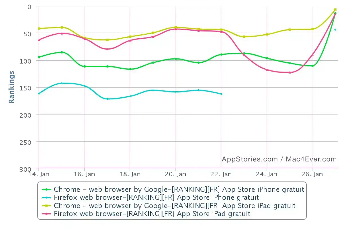 La panne de Safari a bien profité à FireFox et à Chrome