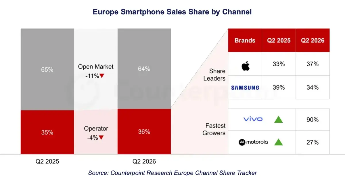Malgr&eacute; les limitations en Europe, l&rsquo;iPhone s&eacute;duit toujours autant