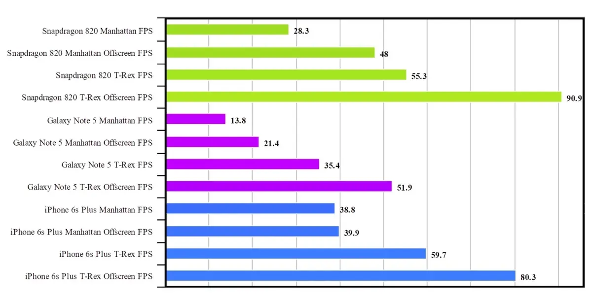 L'A9 de l'iPhone 6s Plus mis en difficulté par le Snapdragon 820