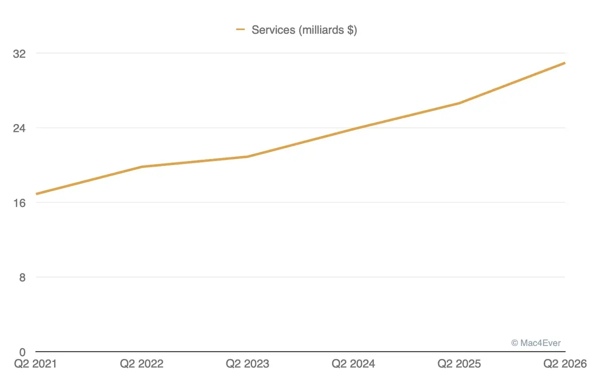 Encore un trimestre fou pour Apple&nbsp;: l&rsquo;iPhone fait sauter la banque&nbsp;!