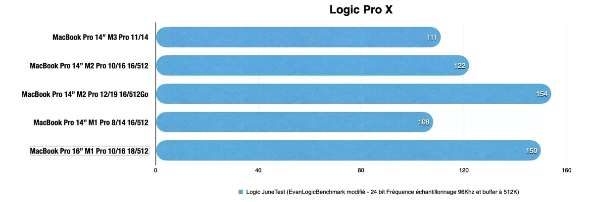 Premier test du MacBook Pro 14" M3 Pro d'entrée de gamme : une puce à la peine !