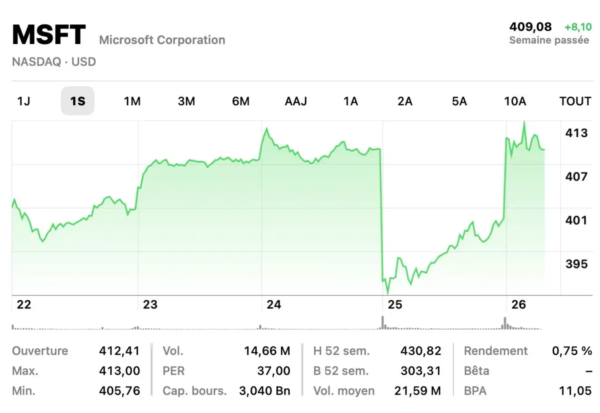 Microsoft aligne les milliards grâce à ChatGPT !