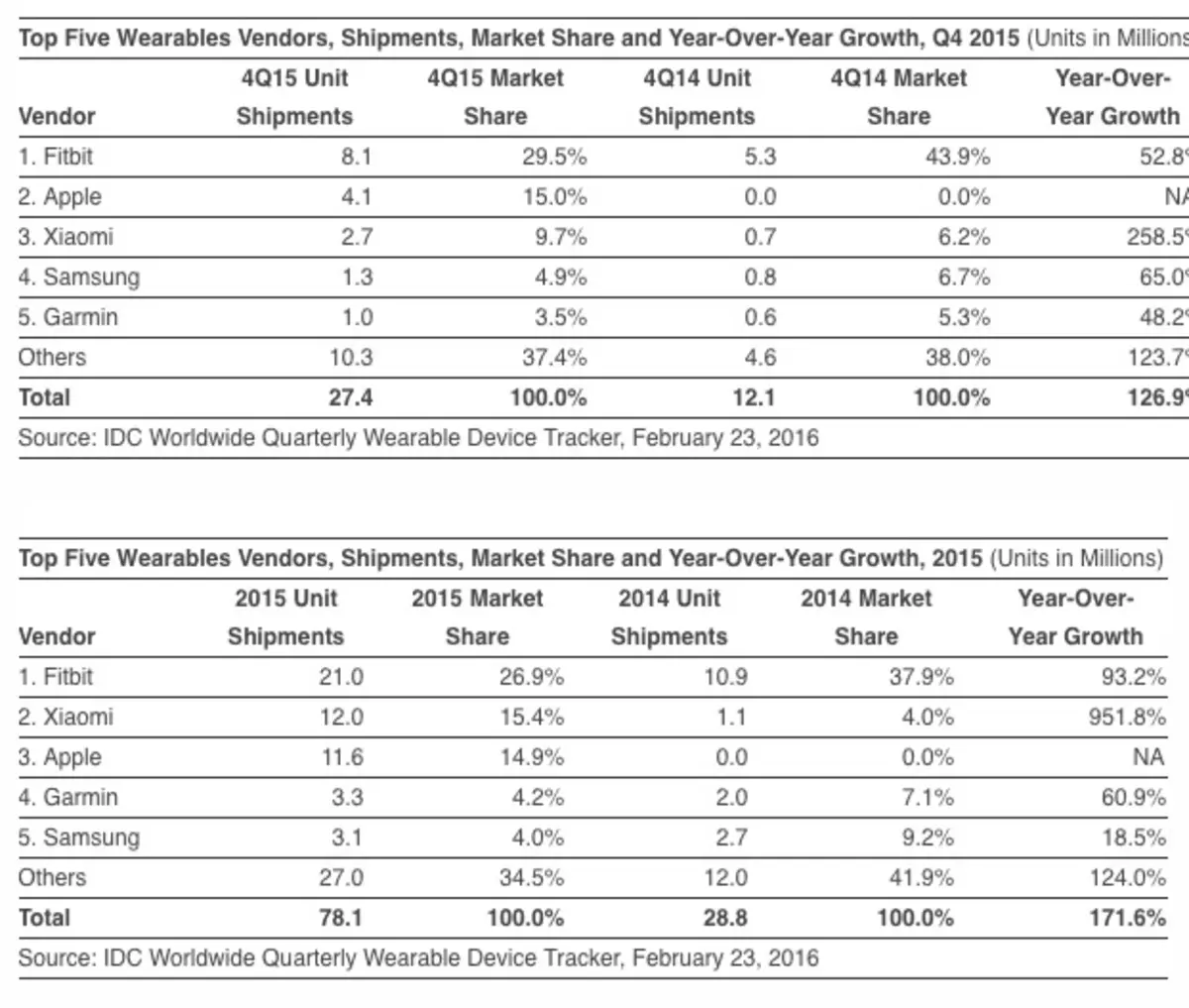 2015年末にApple Watchは410万台売れた？