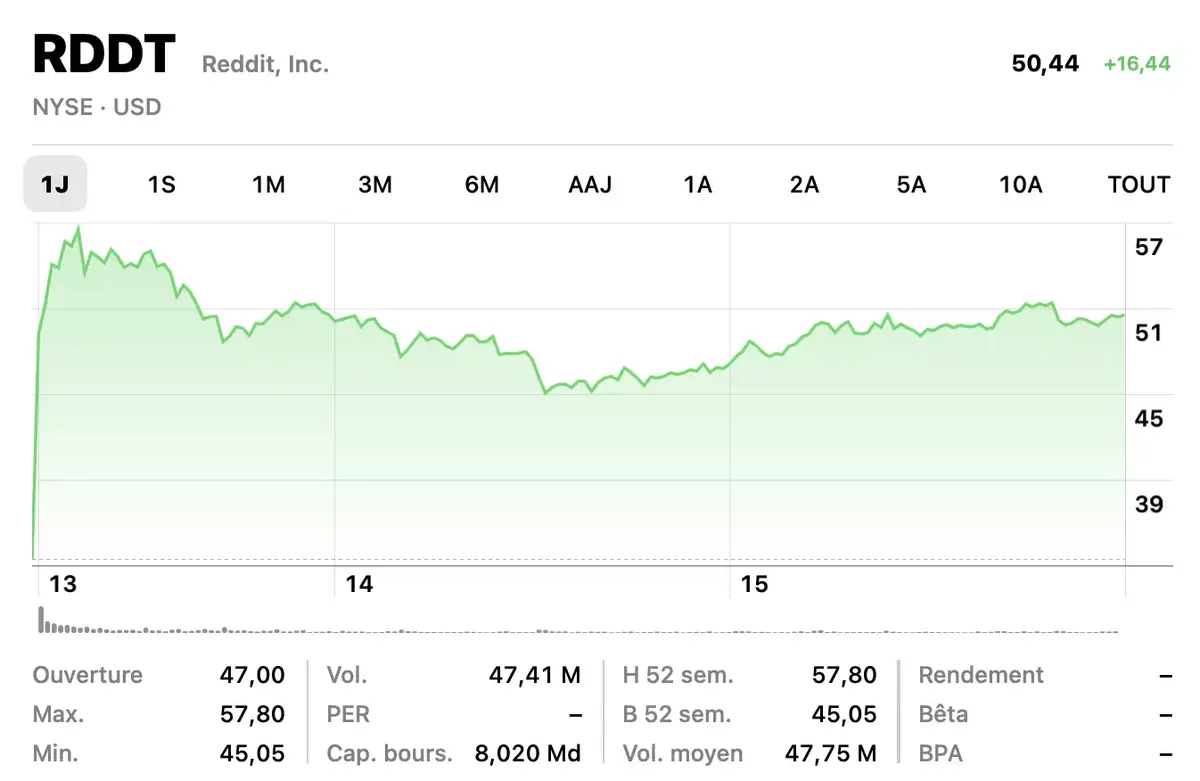 Reddit vaut plus de 8 milliards ! (une intro en bourse réussie !)