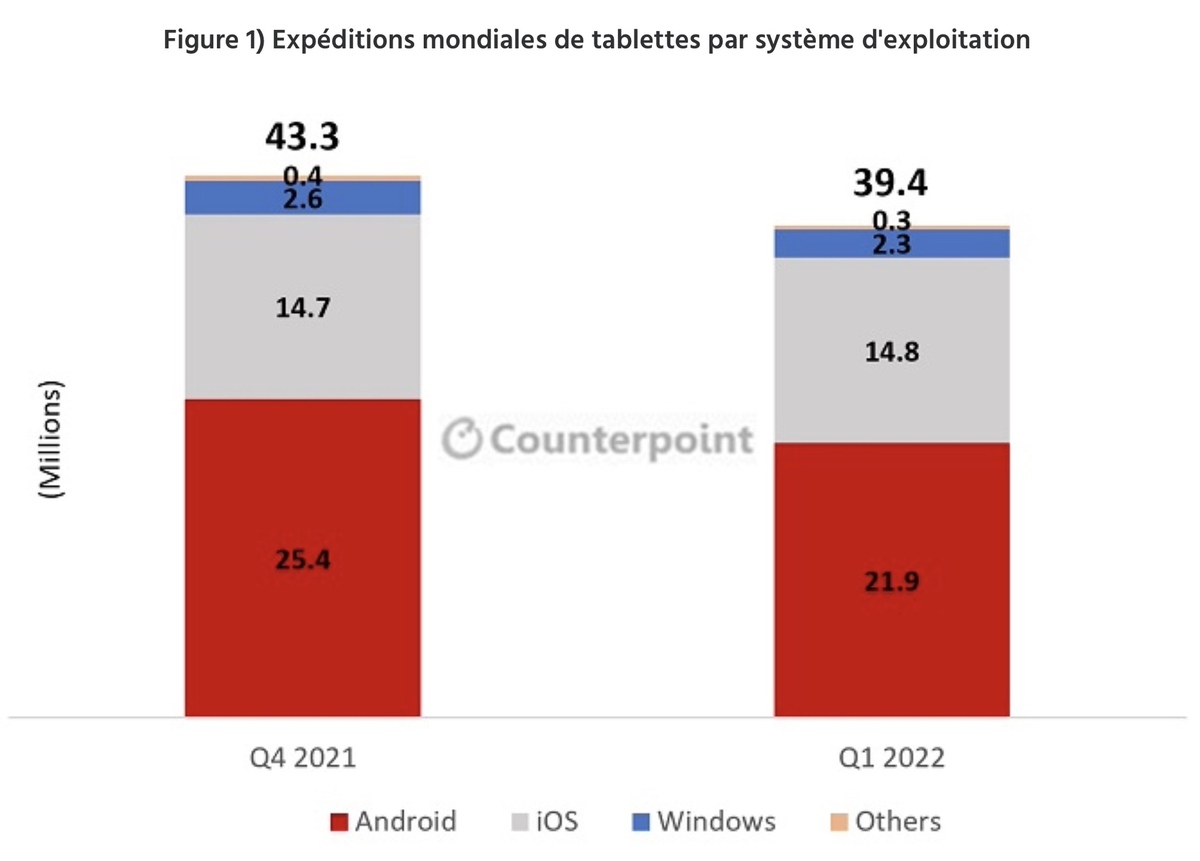 Pandémie, pénurie : les ventes d'iPad reprennent ! [Soldes]