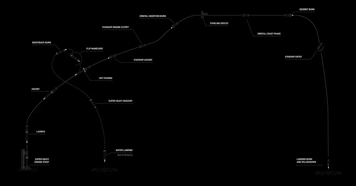 SpaceX pr&eacute;pare un vol historique pour Starship avec 26 satellites Starlink