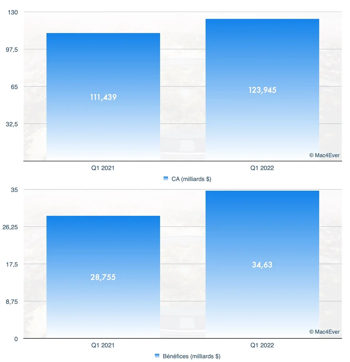 Résultats : Apple explose tout avec 123,9 milliards de dollars de CA (+11%) pour ce trimestre !