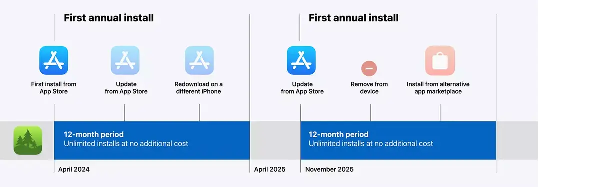 Que risque Apple en cas de non conformité au DMA ?