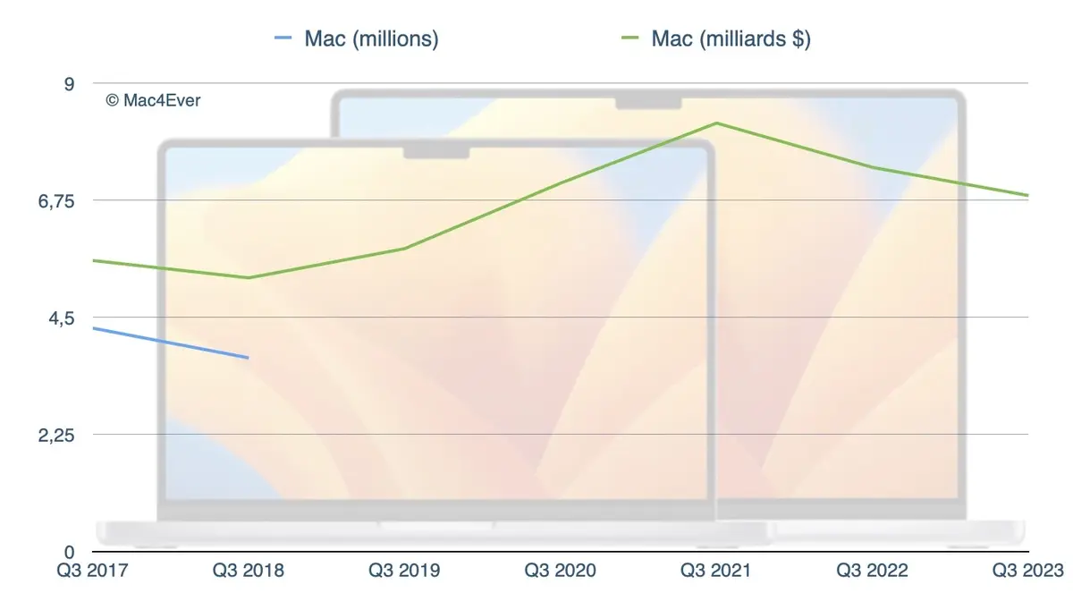 Face à la chute des iPhone, iPad et Mac, Apple est sauvée par ses services !