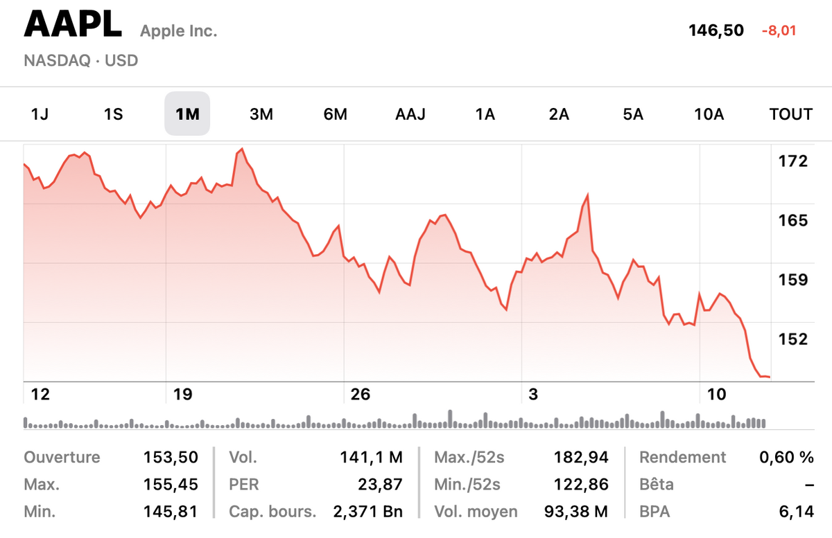 Apple n'est plus la première capitalisation au monde !
