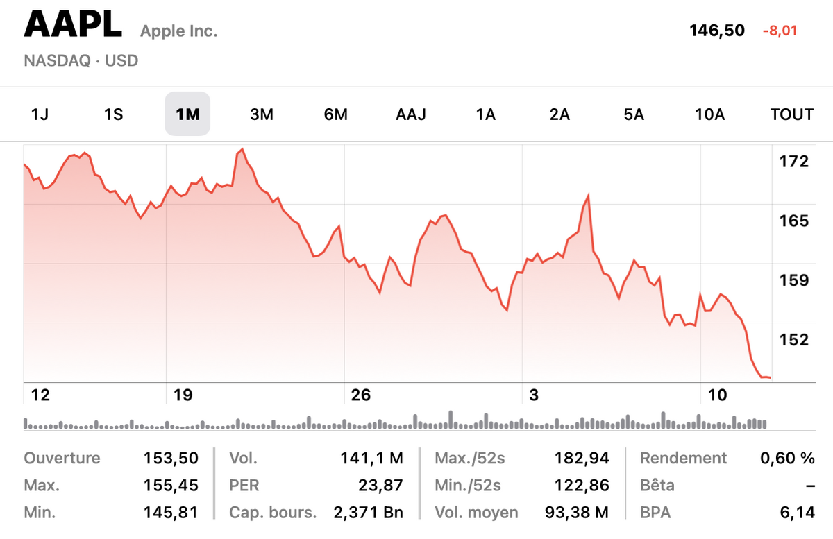 Apple n'est plus la première capitalisation au monde !