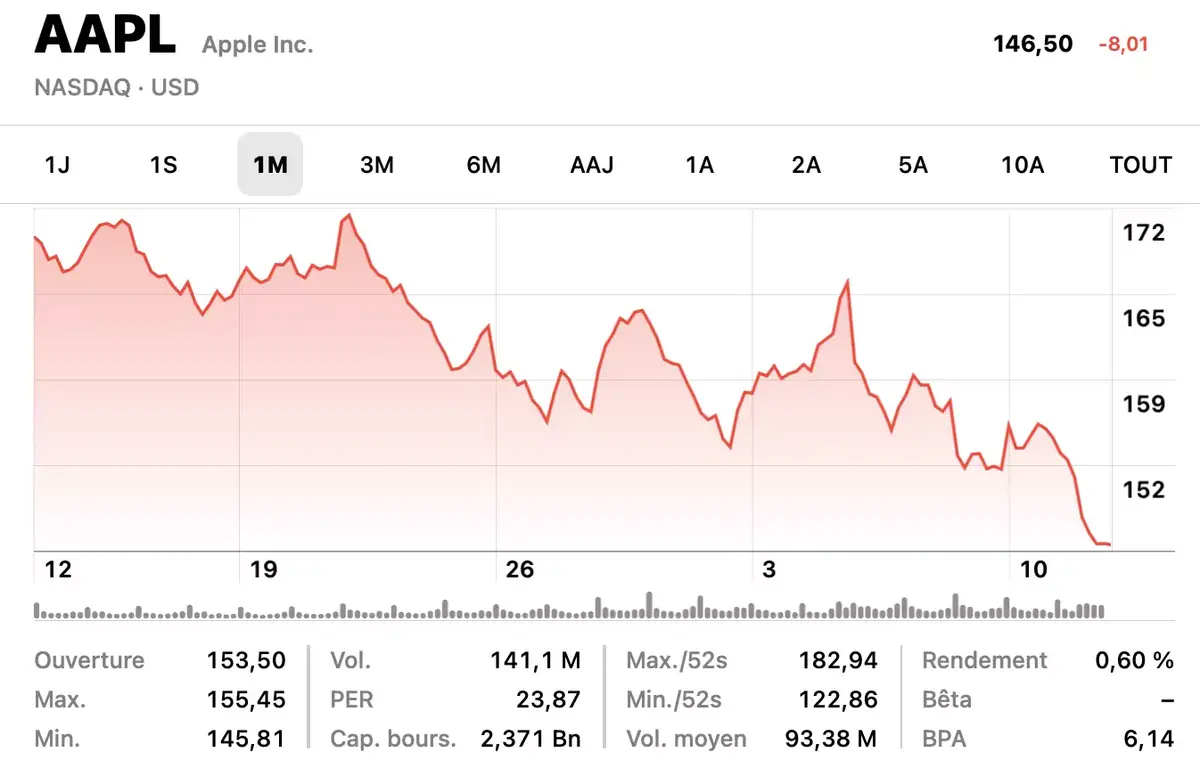 Apple n'est plus la première capitalisation au monde !