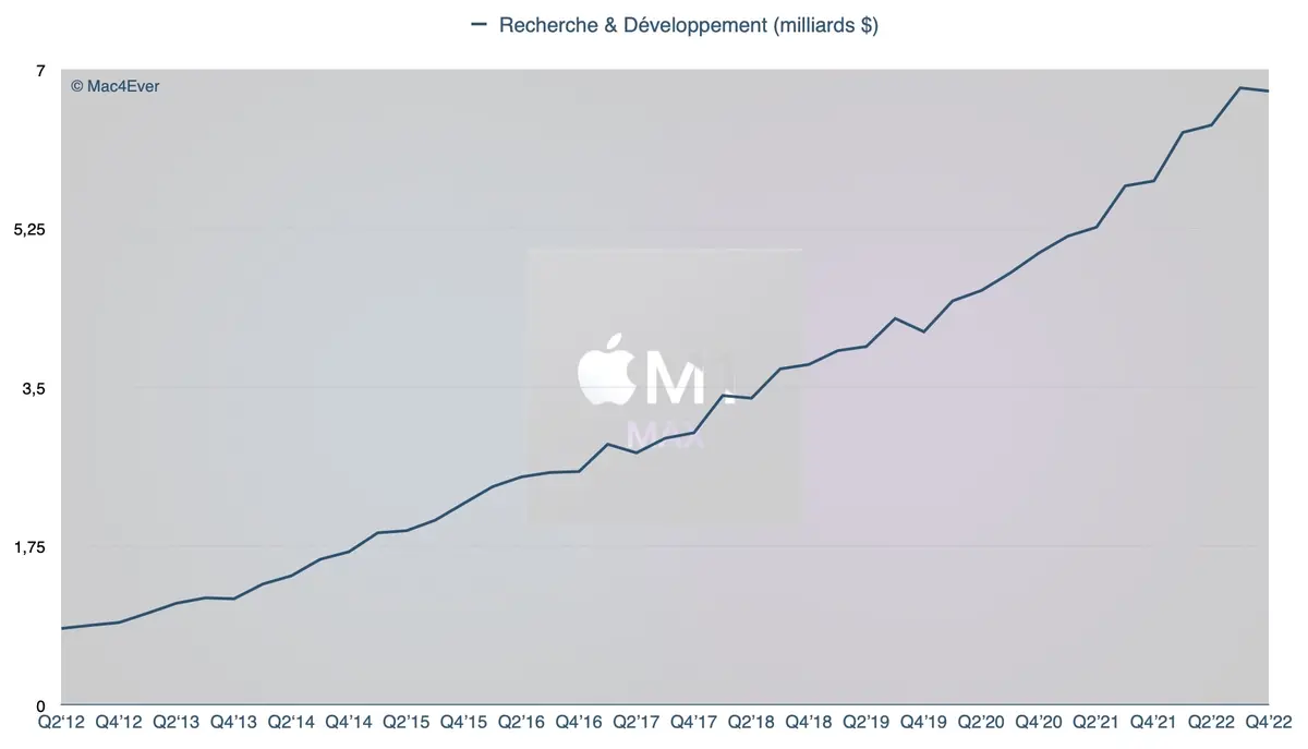 Apple a dépensé plus de 26 milliards en recherche et développement pour cet exercice !