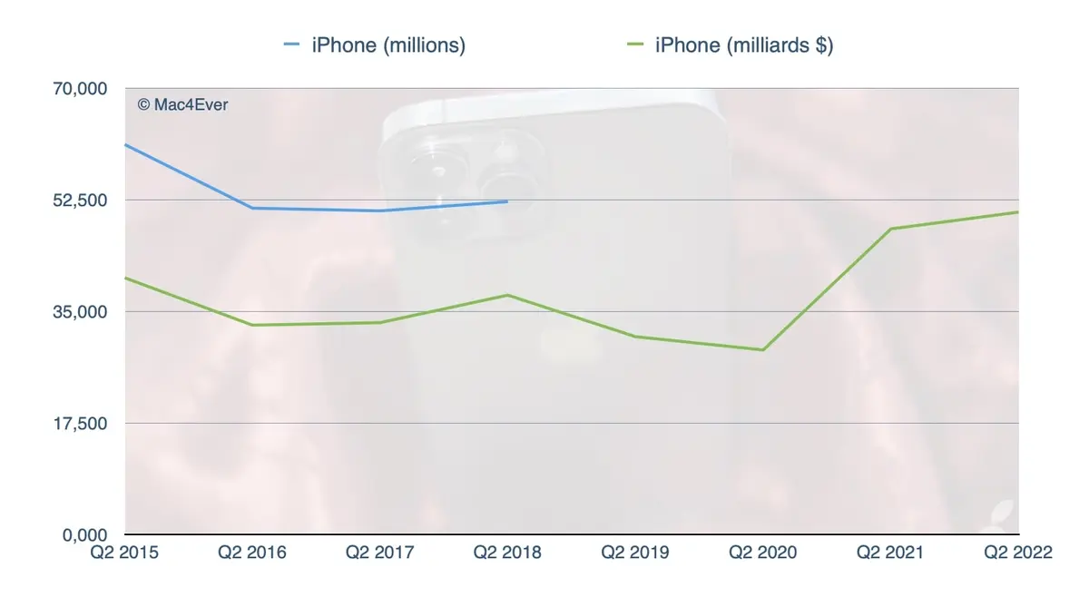 Apple ne connaît toujours pas la crise (50 milliards pour l'iPhone, 10,5 milliards pour le Mac...)