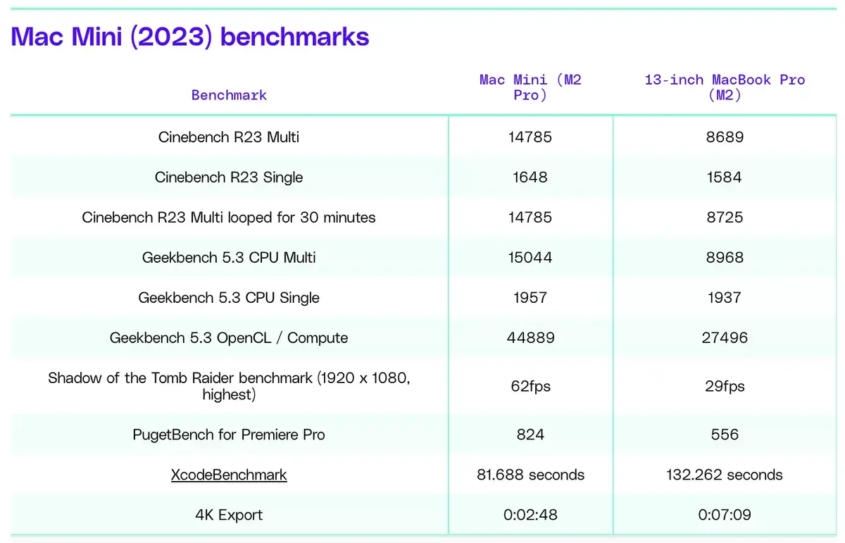 Revue de presse des Mac mini M2 et M2 Pro : le Mac mini gagne en puissance !