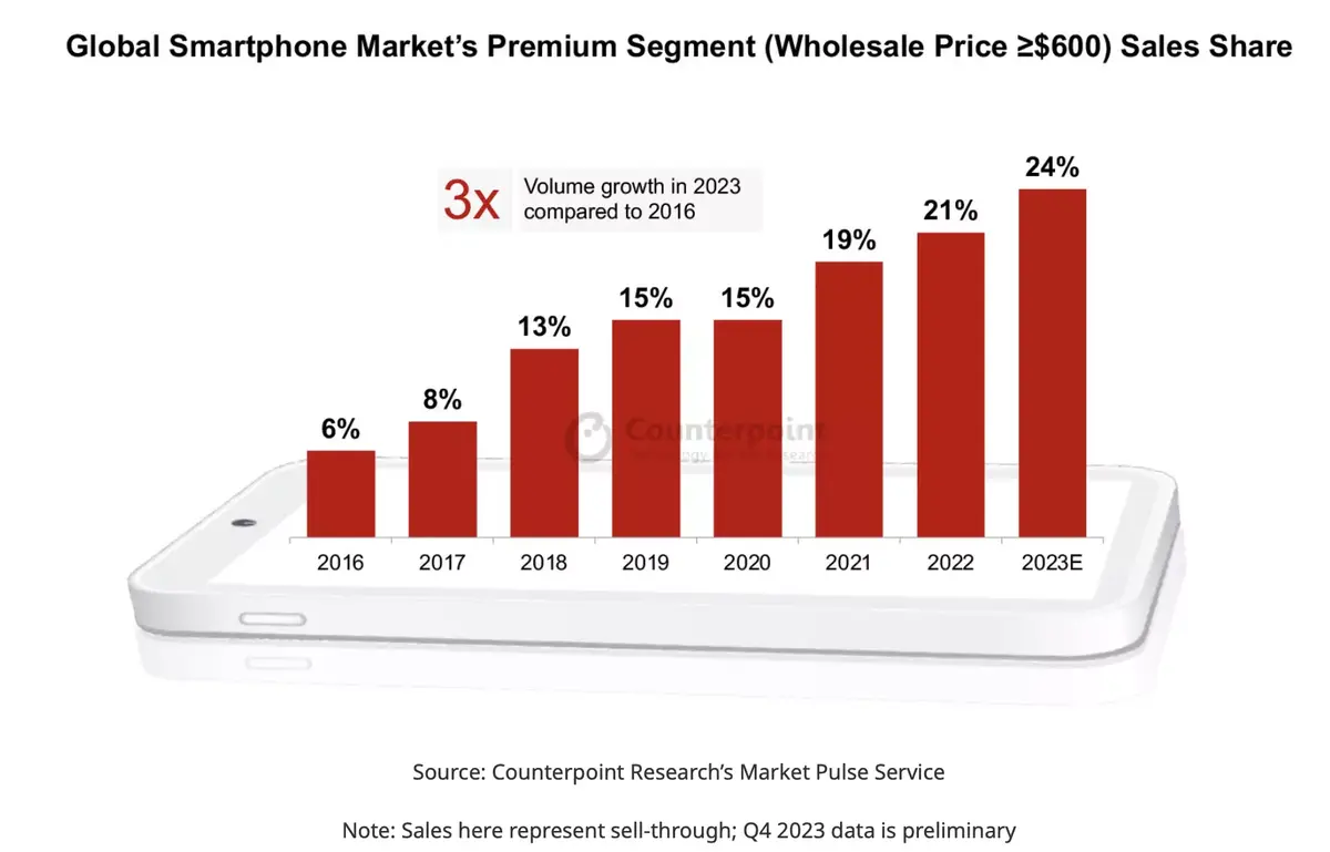 Apple perd un peu de terrain face à Samsung et Huawei !