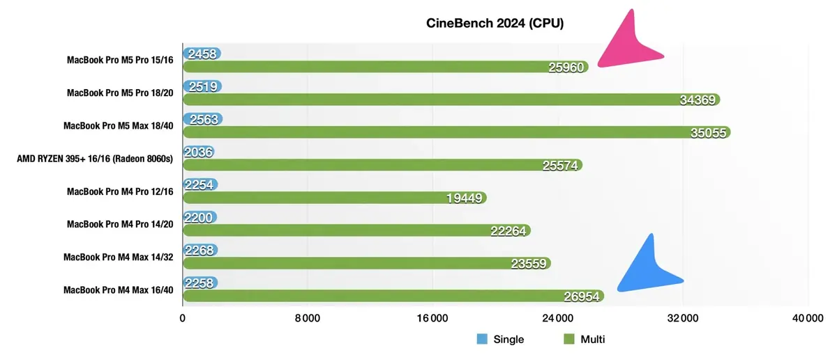 Test des MacBook Pro M5 Pro et M5 Max&nbsp;: des performances incroyables, mais...