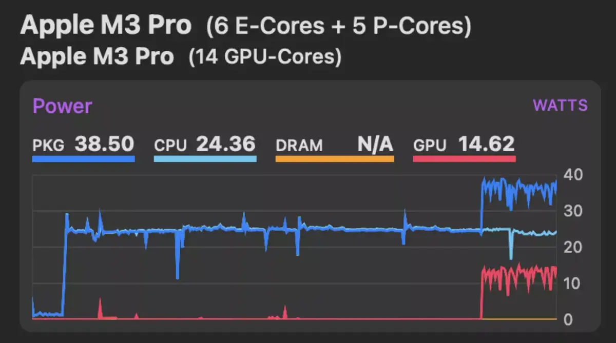 Test des MacBook Pro M3, M3 Pro et M3 Max : températures, fréquences et consommation