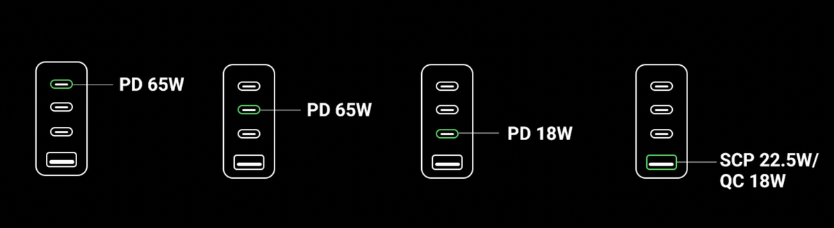 Le chargeur Ultra-Compat UGreen 4 ports USB 65W à son prix le plus bas ! Idéal pour les vacances !