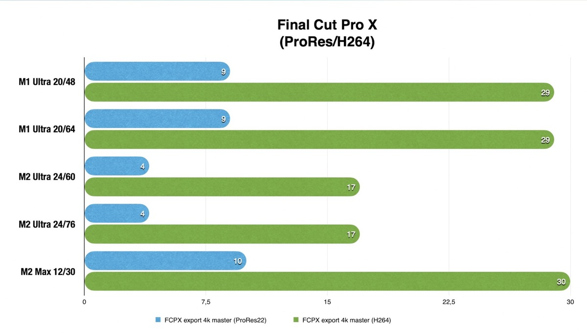 Test Mac Studio M2 Ultra et Mac Pro 2023 : notre comparatif !