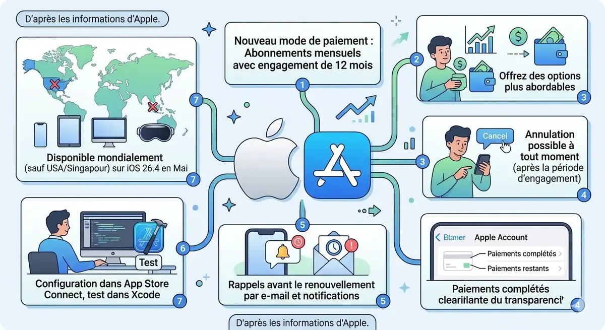 App Store&nbsp;: un nouvel abonnement mensuel avec engagement sur 12 mois