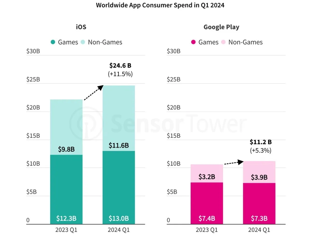 Les utilisateurs dépensent toujours plus sur l’App Store