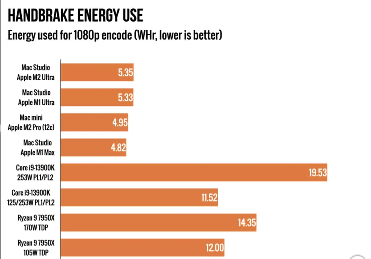 Le rapport performances/consommation