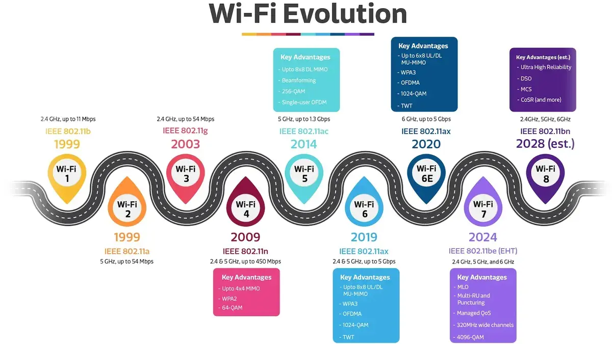 Le Wi-Fi 8 d&eacute;barque d&eacute;j&agrave; au CES 2026&nbsp;: Asus, MediaTek et Broadcom d&eacute;gainent leurs premi&egrave;res puces