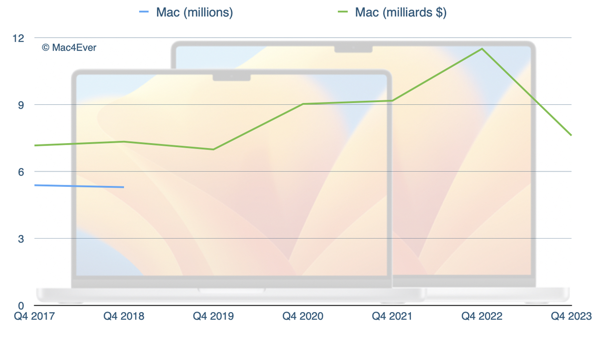 Résultats financiers ! L'iPhone sauve Apple face à une chute historique des Mac !